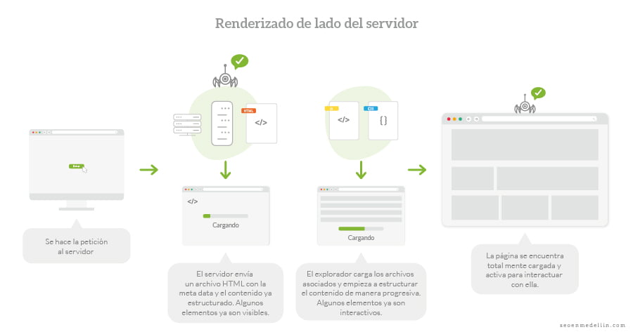 seo javascript, Juan David Ortiz - SEO en Medellín Cómo funciona el server side render