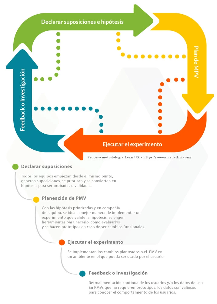 lean ux, Juan David Ortiz - SEO en Medellín Infografía de la metodología Lean UX para el artículo cómo usar lean ux con SEO
