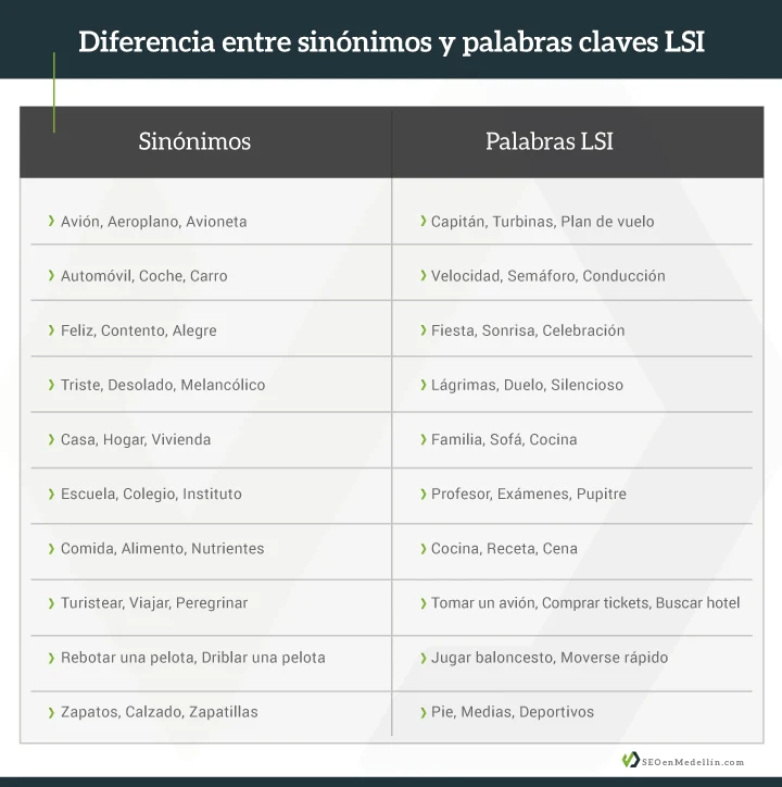 Diferencia entre los sinónimos y las palabras LSI Infografía ejemplo entre sinónimos y lsi keywords en SEO