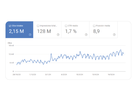 Crecimiento de Clics en Google Search Console con Agencia Endupla y SEO en Medellín