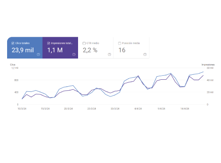 Crecimiento de Clics e impresiones en Google Search Console con Agencia Endupla y SEO en Medellín